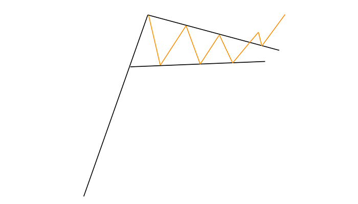 الگو مثلث 