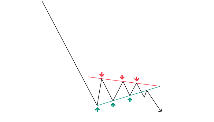  الگو مثلث متقارن نزولی